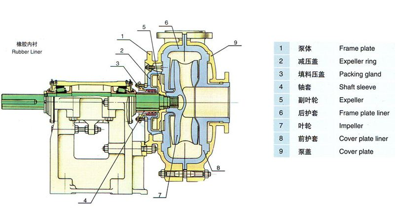 AHR橡胶渣浆泵结构图